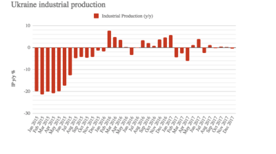 Ukraine’s industrial production fell by 0.1% in 2017